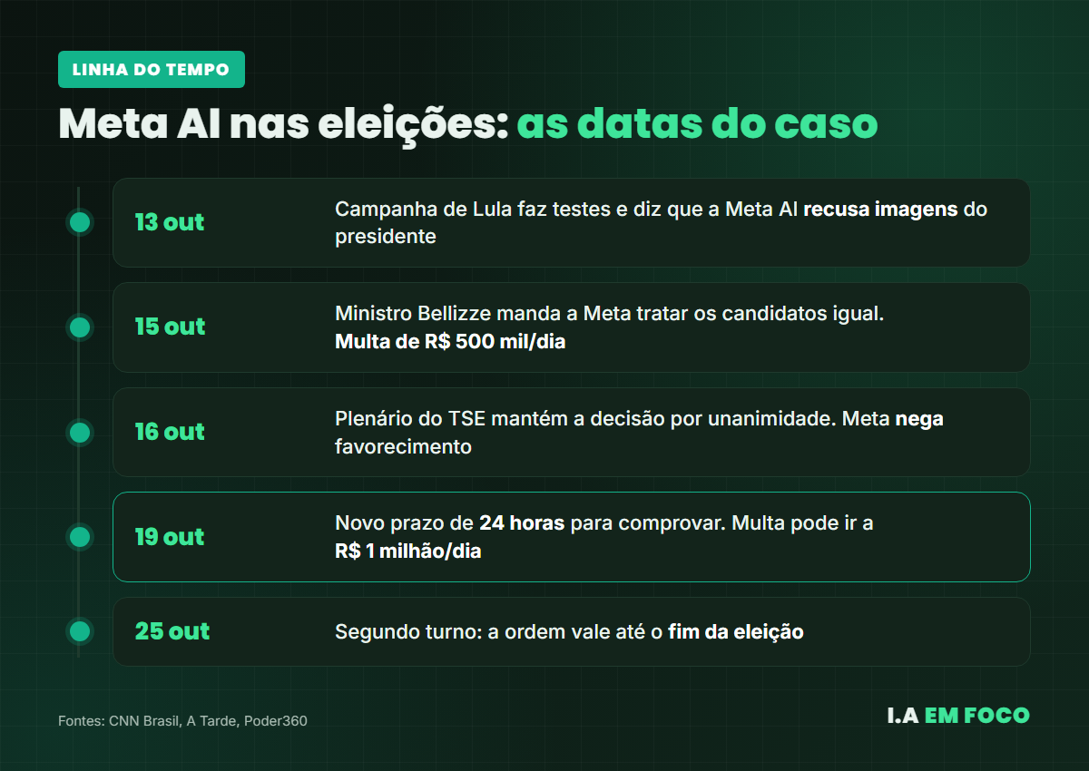 Linha do tempo do caso Meta AI nas eleições no TSE, de 13 a 25 de outubro de 2026