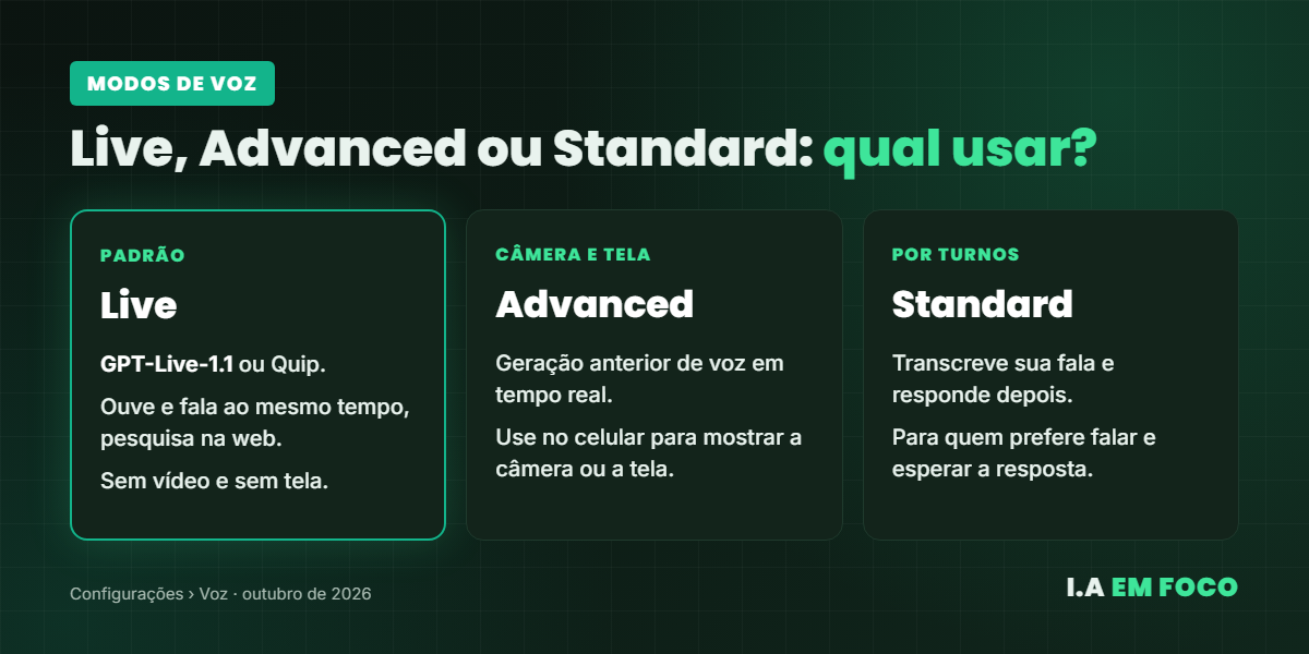 Comparação dos modos de voz do ChatGPT: Live, Advanced e Standard