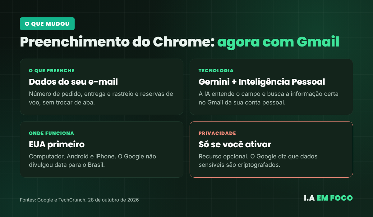 Resumo do preenchimento automático do Chrome com Gmail: o que preenche, tecnologia, onde funciona e privacidade