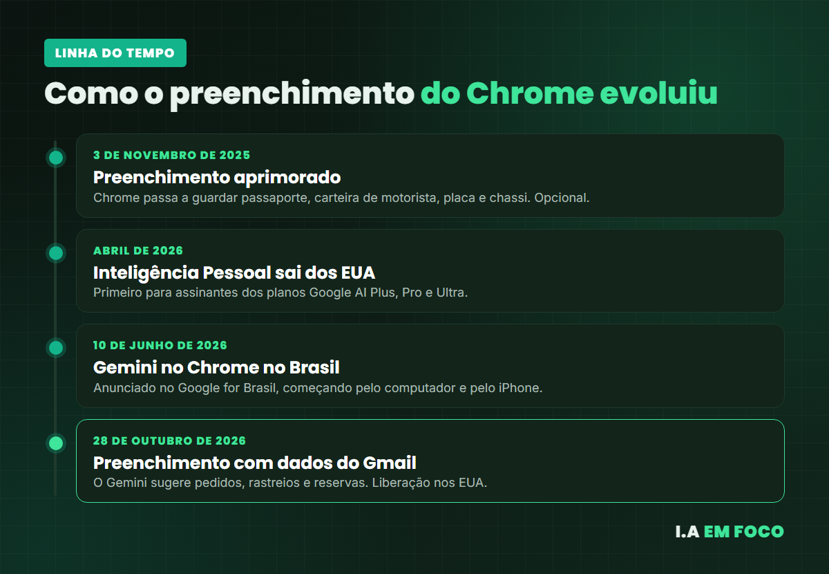 Linha do tempo do preenchimento automático do Chrome, do preenchimento aprimorado de 2025 à integração com o Gmail em 2026