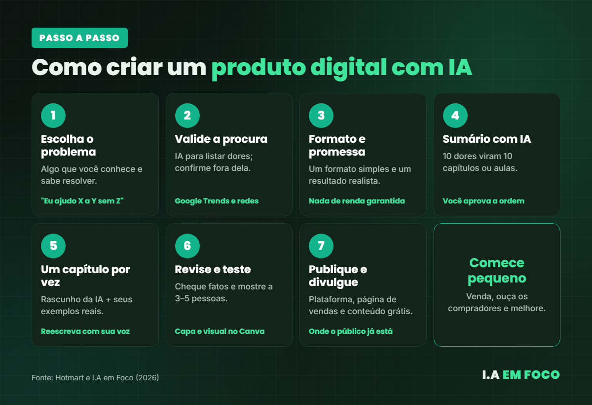 Passo a passo em 7 etapas para criar um produto digital com IA, da escolha do problema à divulgação