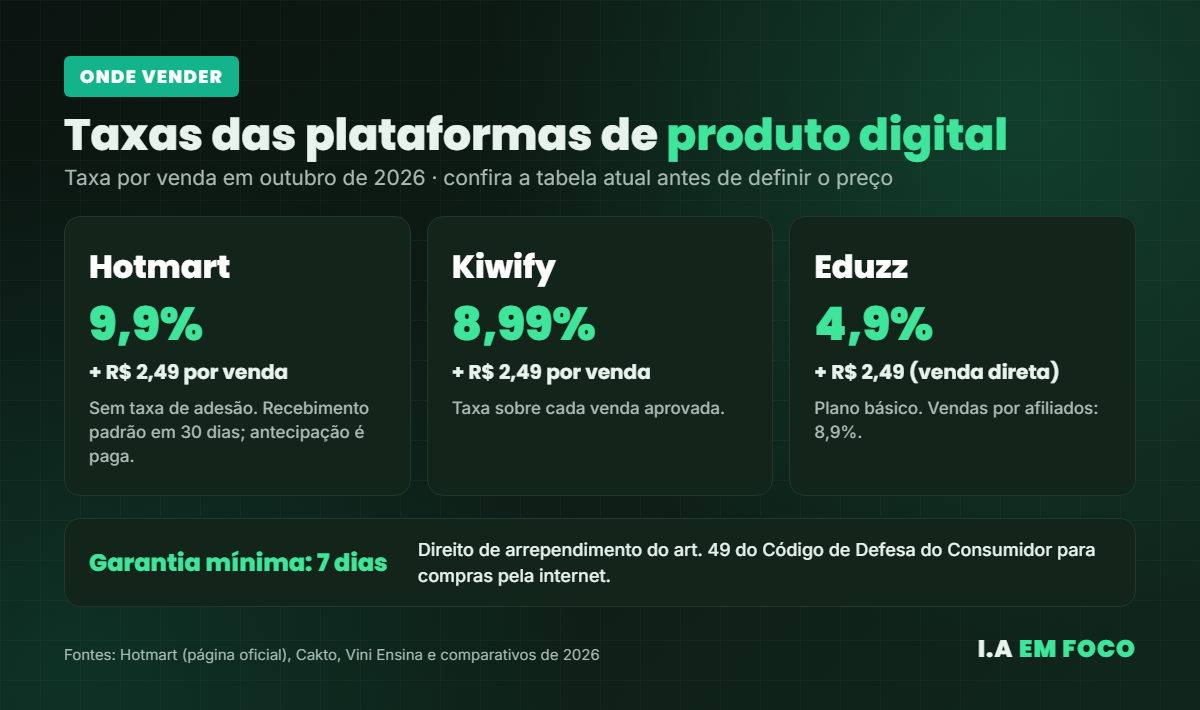 Comparativo das taxas por venda da Hotmart, Kiwify e Eduzz para vender produto digital com IA em 2026