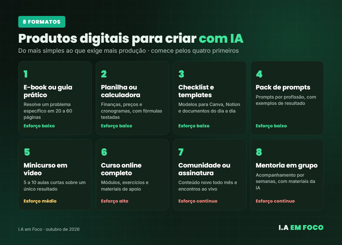 Oito tipos de produto digital para criar com IA, do e-book e da planilha ao curso online e à mentoria
