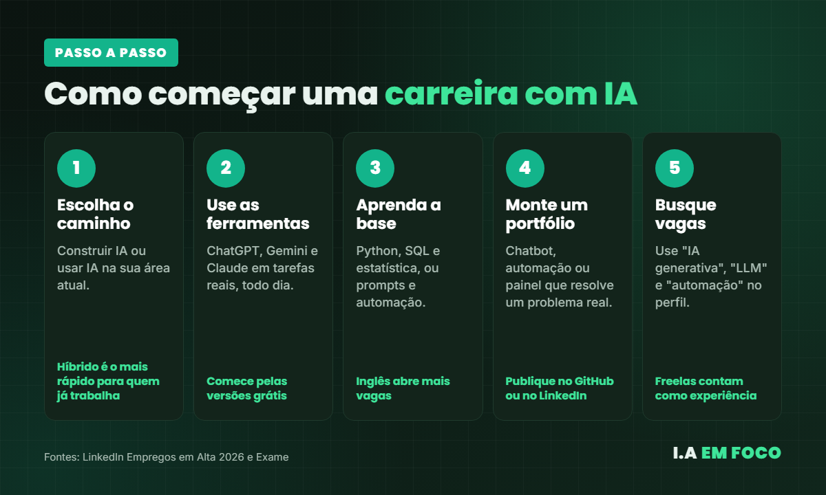 Passo a passo em 5 etapas para começar uma carreira nas profissões com IA