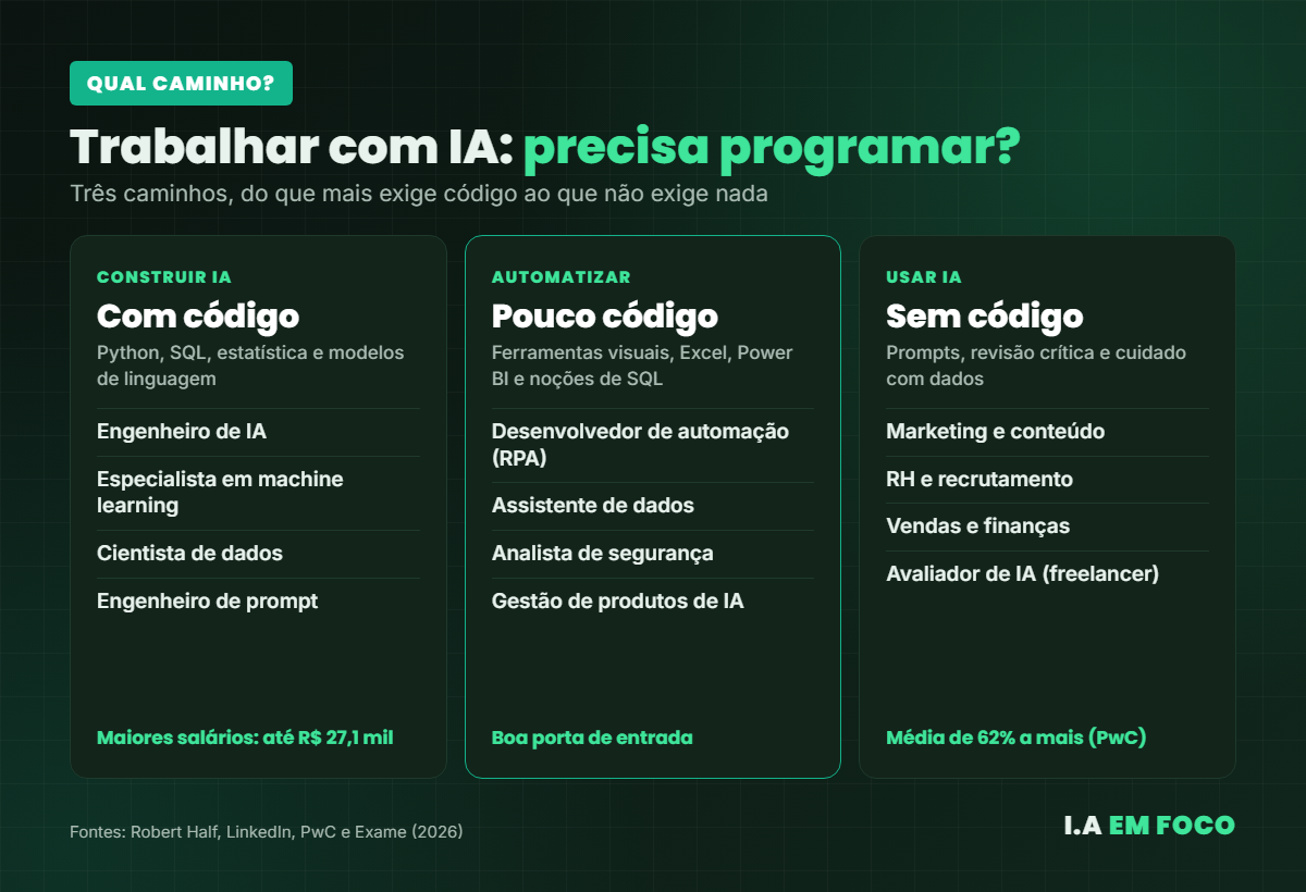 Três caminhos das profissões com IA: com código, pouco código e sem código, com exemplos de cargos