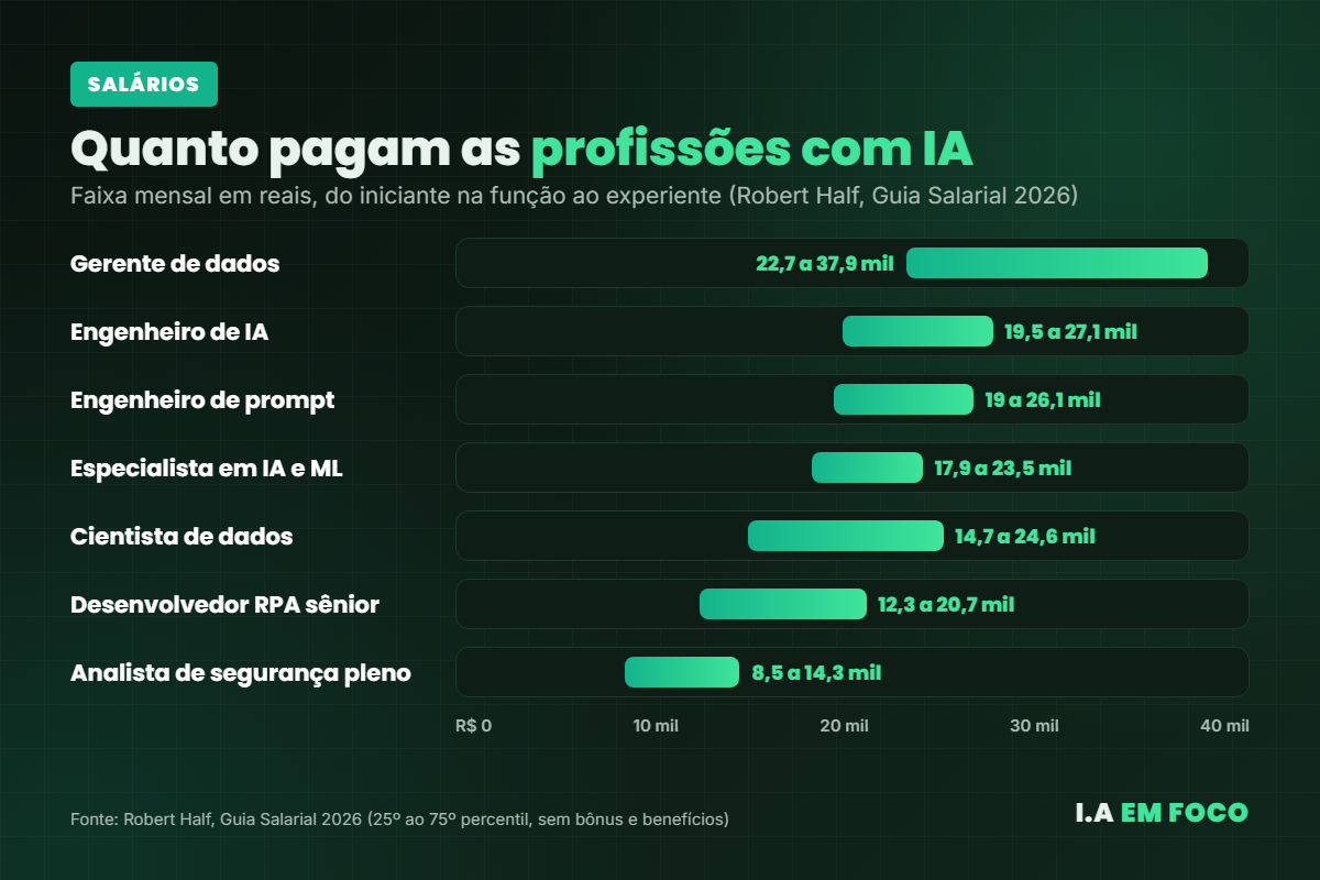 Gráfico com as faixas salariais das profissões com IA em 2026, de analista de segurança a gerente de dados