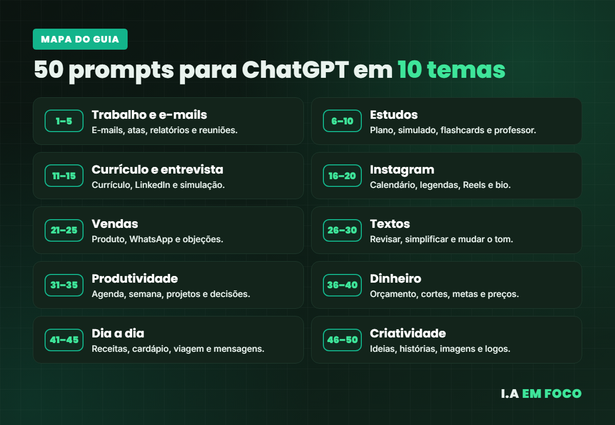 Mapa dos 50 prompts para ChatGPT organizados em 10 temas