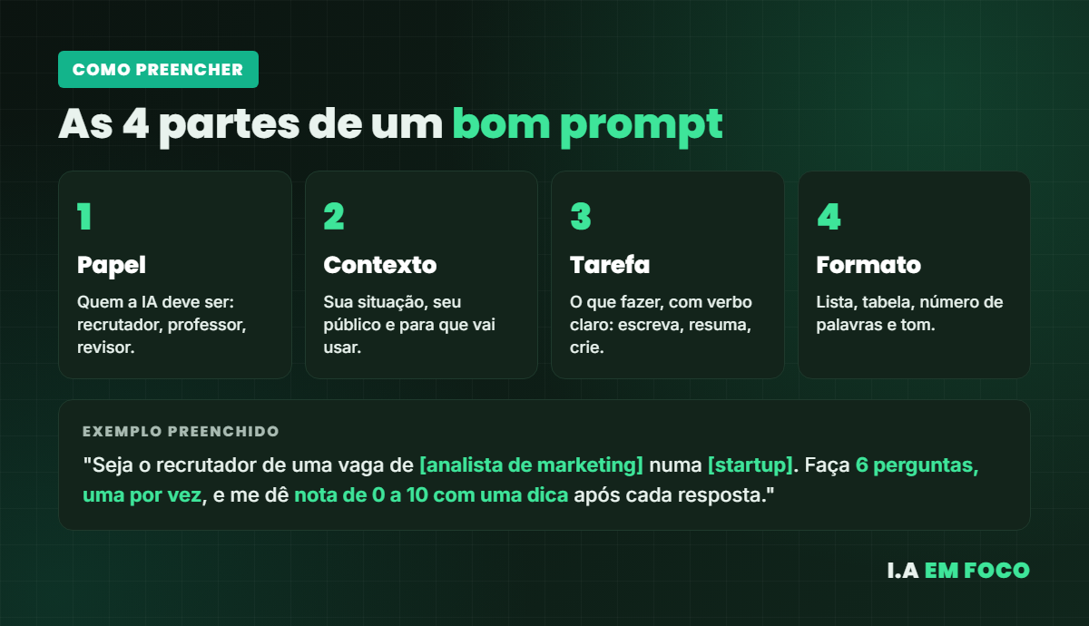 As 4 partes de um bom prompt para ChatGPT: papel, contexto, tarefa e formato