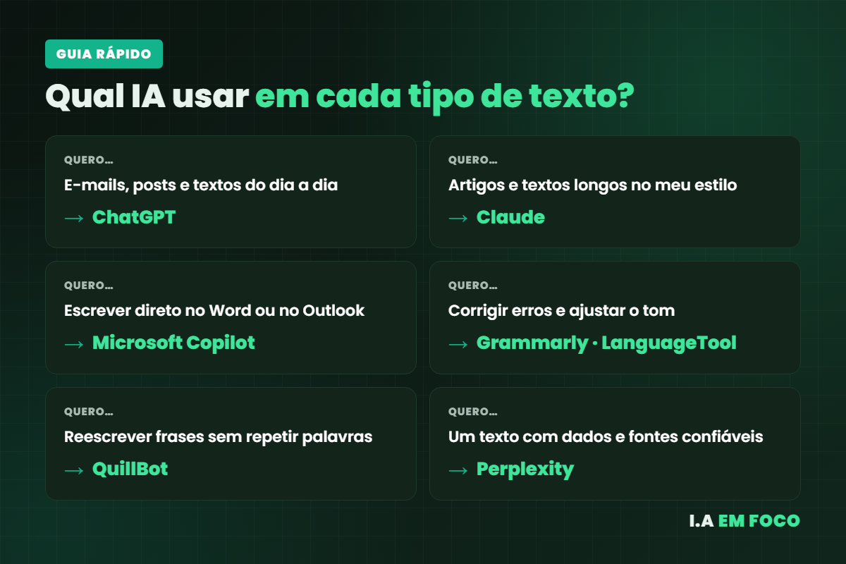 Guia rápido de qual IA para escrever textos escolher em cada tipo de texto