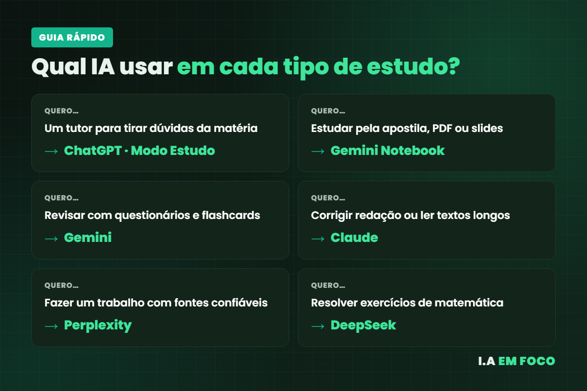 Guia rápido de qual IA para estudar escolher em cada tipo de estudo