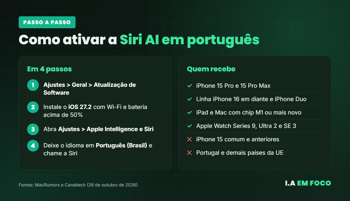 Como ativar a Siri AI em português em 4 passos e lista de iPhones, iPads, Macs e Apple Watch compatíveis