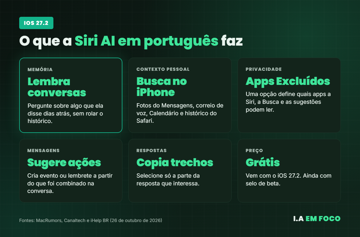 Novidades da Siri AI em português no iOS 27.2: memória de conversas, busca no iPhone, Apps Excluídos e sugestões no Mensagens