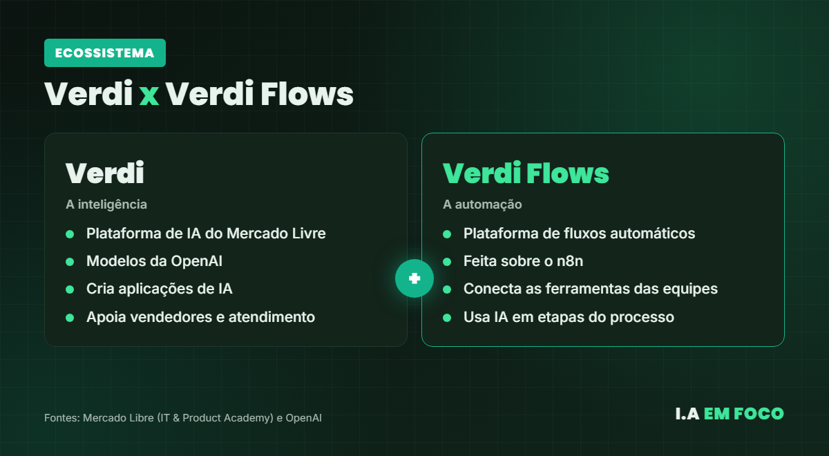 Diferença entre Verdi e Verdi Flows no ecossistema de IA do Mercado Livre